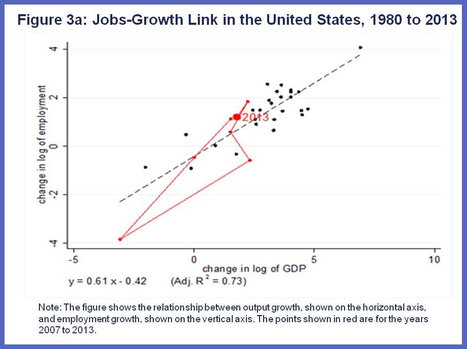 Are Jobs and Growth Still Linked Charts 3