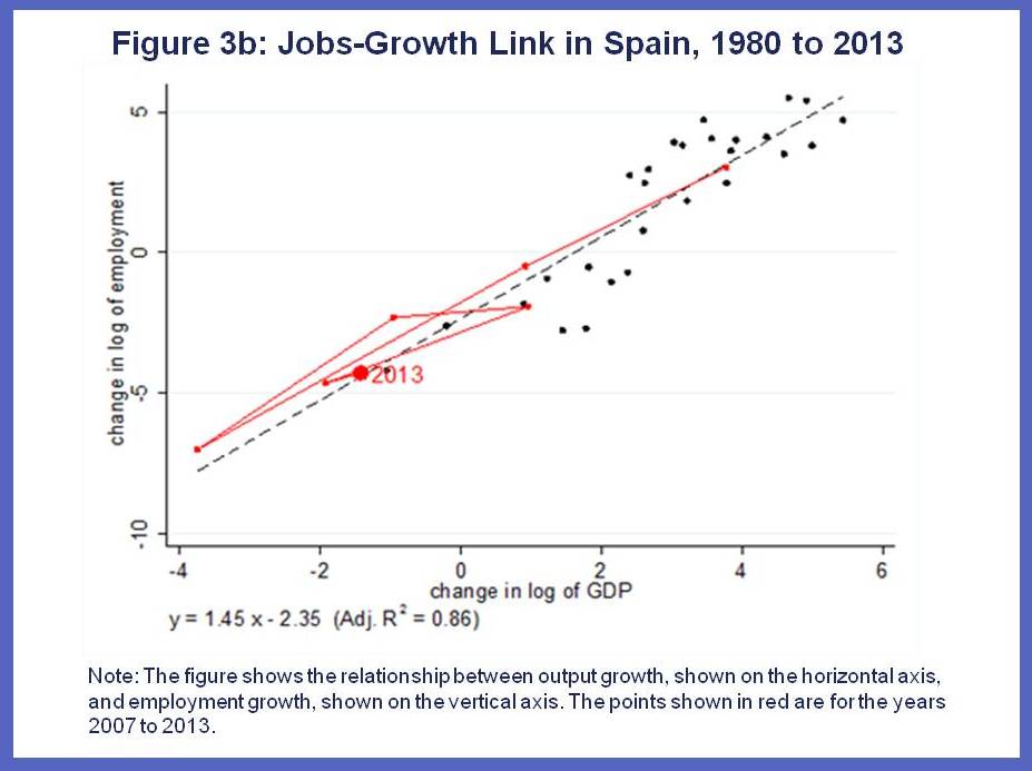 Are Jobs and Growth Still Linked Charts 4