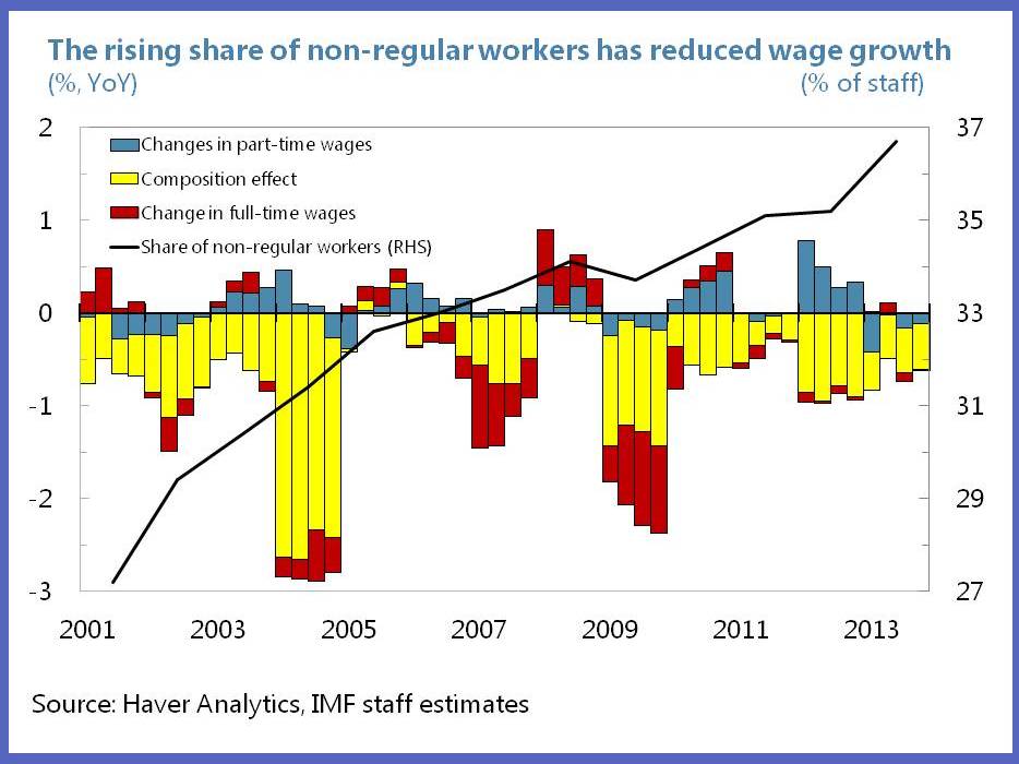 Abenomics - Time for a Push from Higher Wages 2