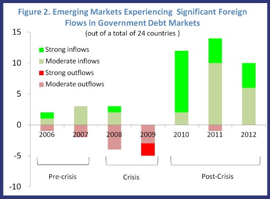 Figure 2. Significant Foreign flows in Govt Debt Markets
