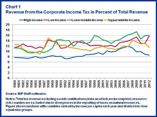 Chart 1.Revenue from Corporate Tax