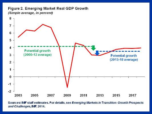 Slowdown in EMs.Figure 2
