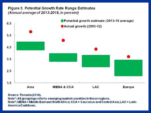 Slowdown in EMs.Figure 3-REV