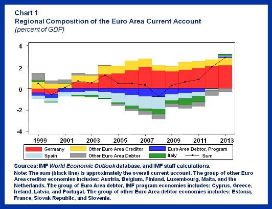Euro Area Current Account.Chart1