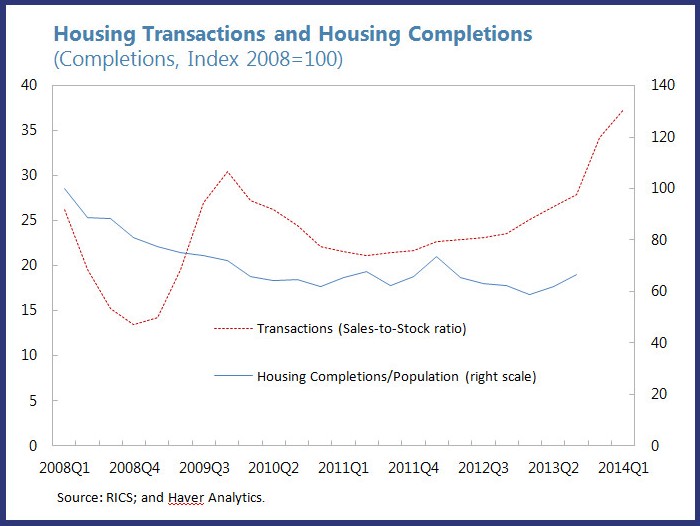 Housing Transactions