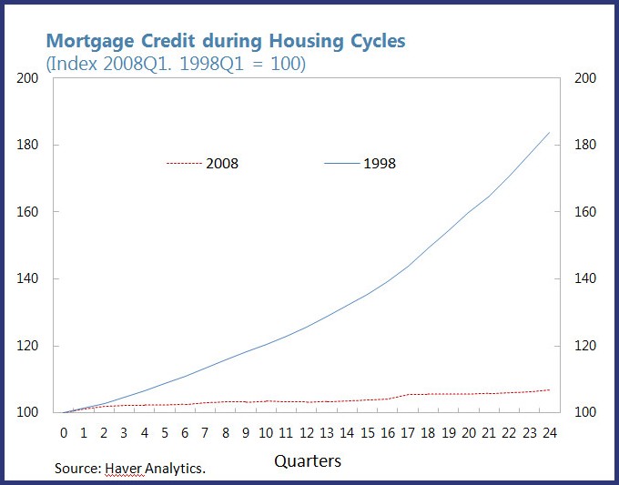 Mortgage Credit during Housing Cycles