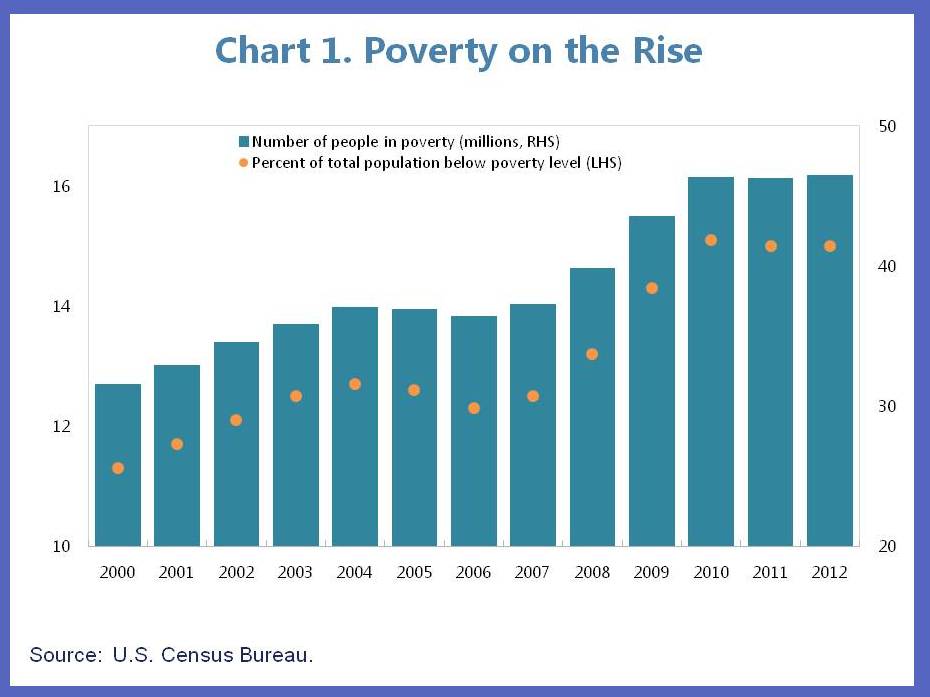 US Blog on Poverty 1