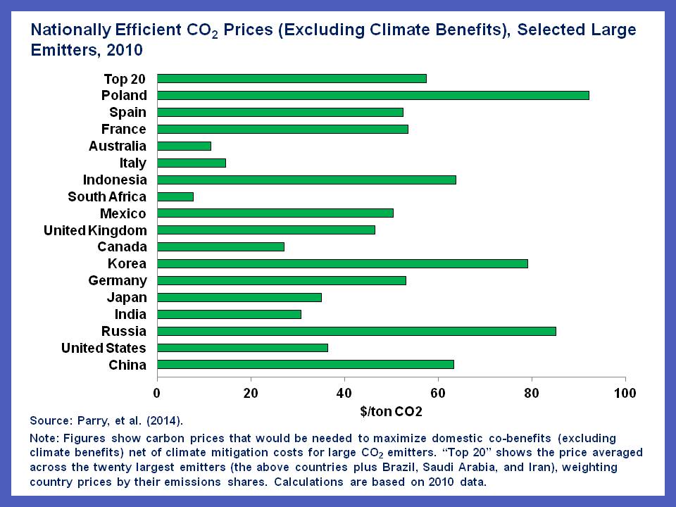 Carbon pricing chart