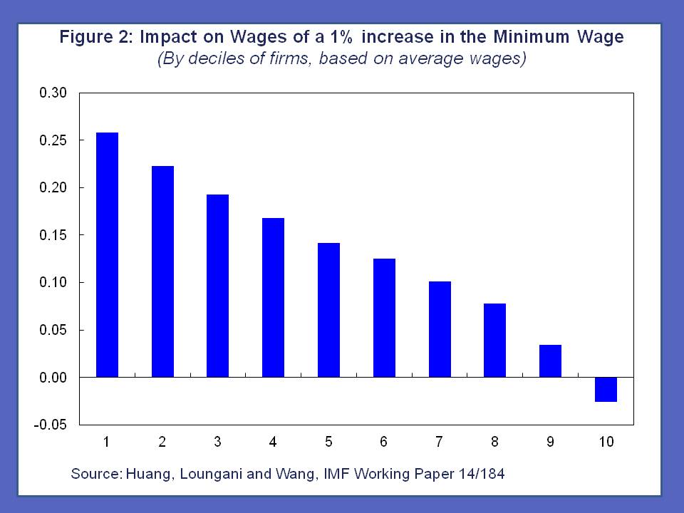 China's Minimum Wage 2