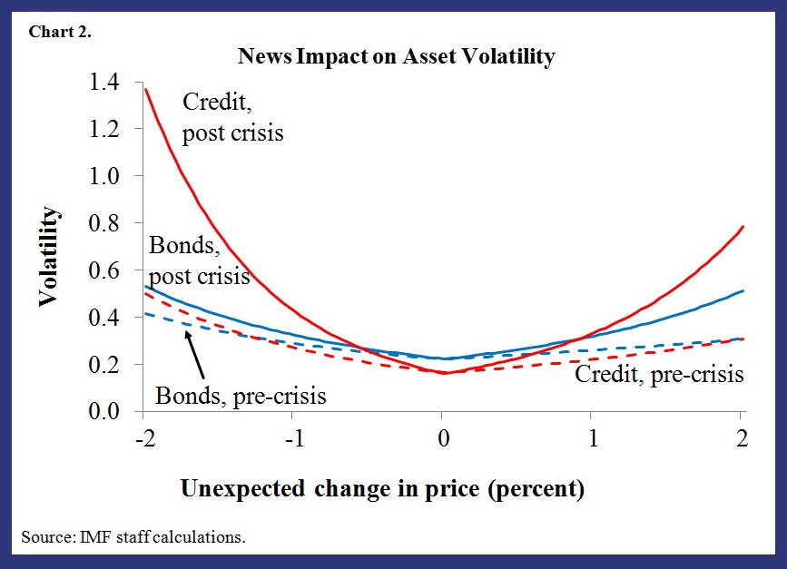 GFSR blog on liquidity & volatility 2