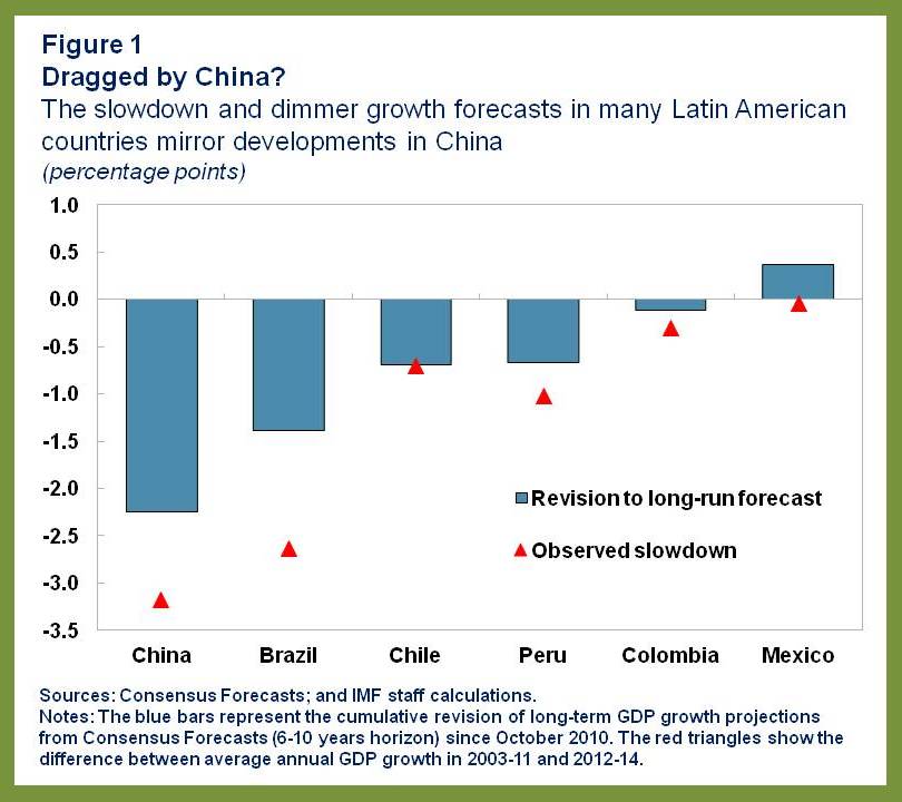 WHD REO.Latam and China.Charts 1