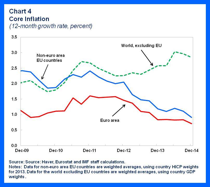 EUR.Disinflation chart 4