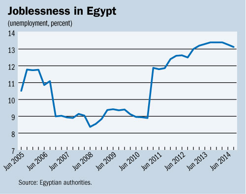 income levels in egypt