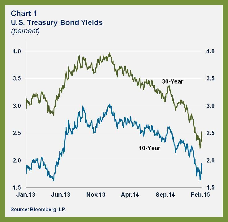 WHD.US Falling Yields.chart 1