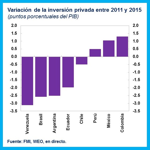 SPA.Private Invest LAC.chart