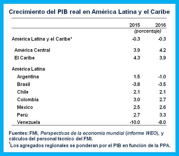 SPA.Real GDP LAC.table-rev