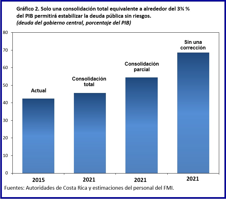 SPA Costa Rica Fiscal Chart2