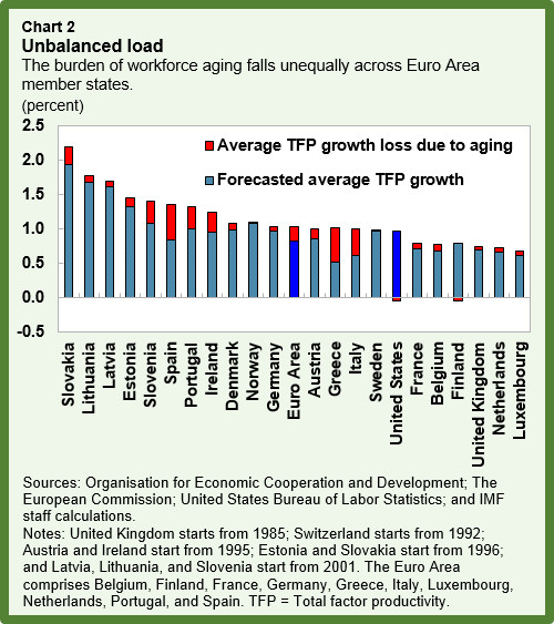 EUR-Aging.chart2