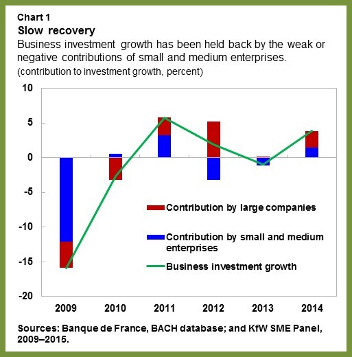 EUR-SMEs.chart1