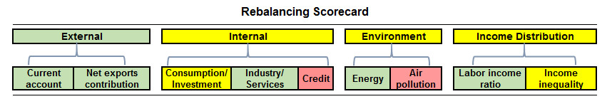 China rebalancing.scorecard