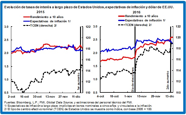 Obstfeld interest rate blog chart