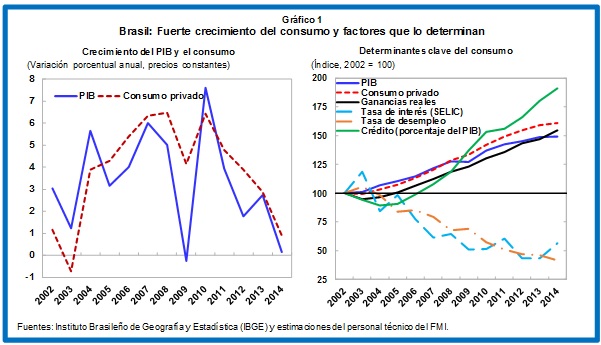 SPA Brasil Consumption Chart 1