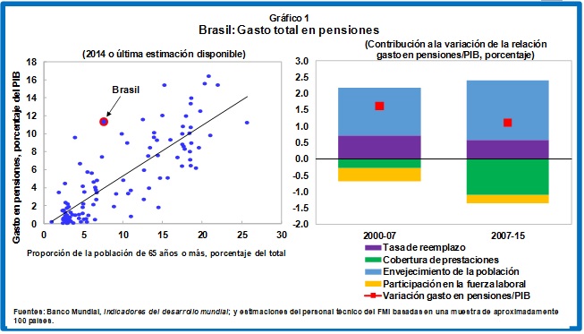 SPA Brazil Pensions Chart 1