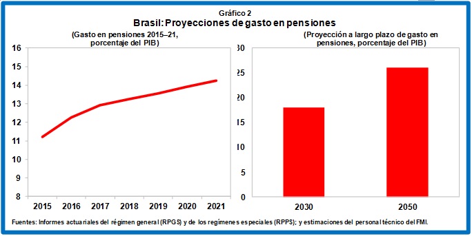 SPA Brazil Pensions Chart 2