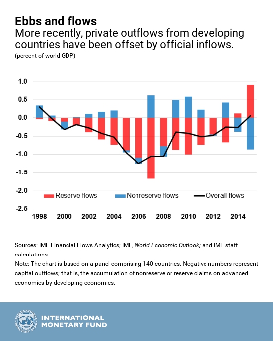 IMF.globcapflows_chart1
