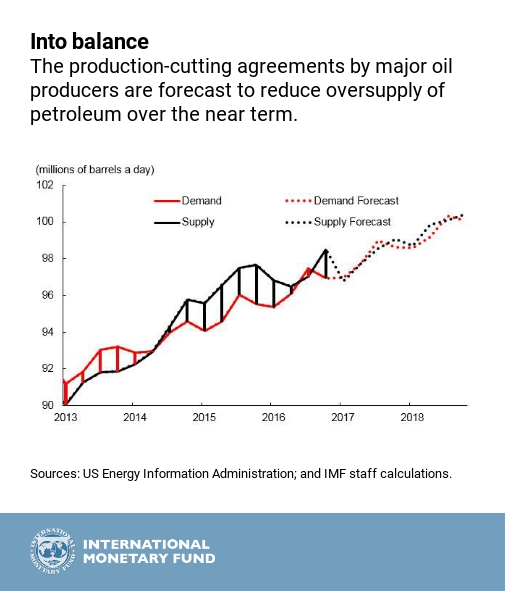 IMF.OPEC_chart2