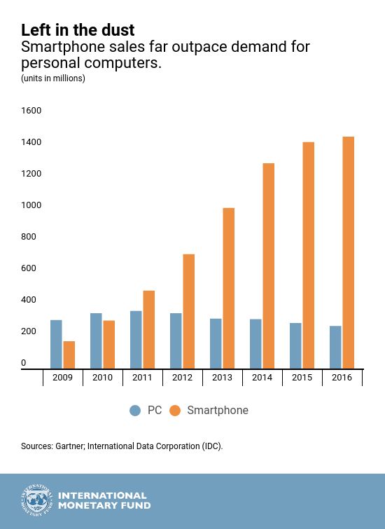 Worldwide mobile app/game data 2016-2022 trending analysis