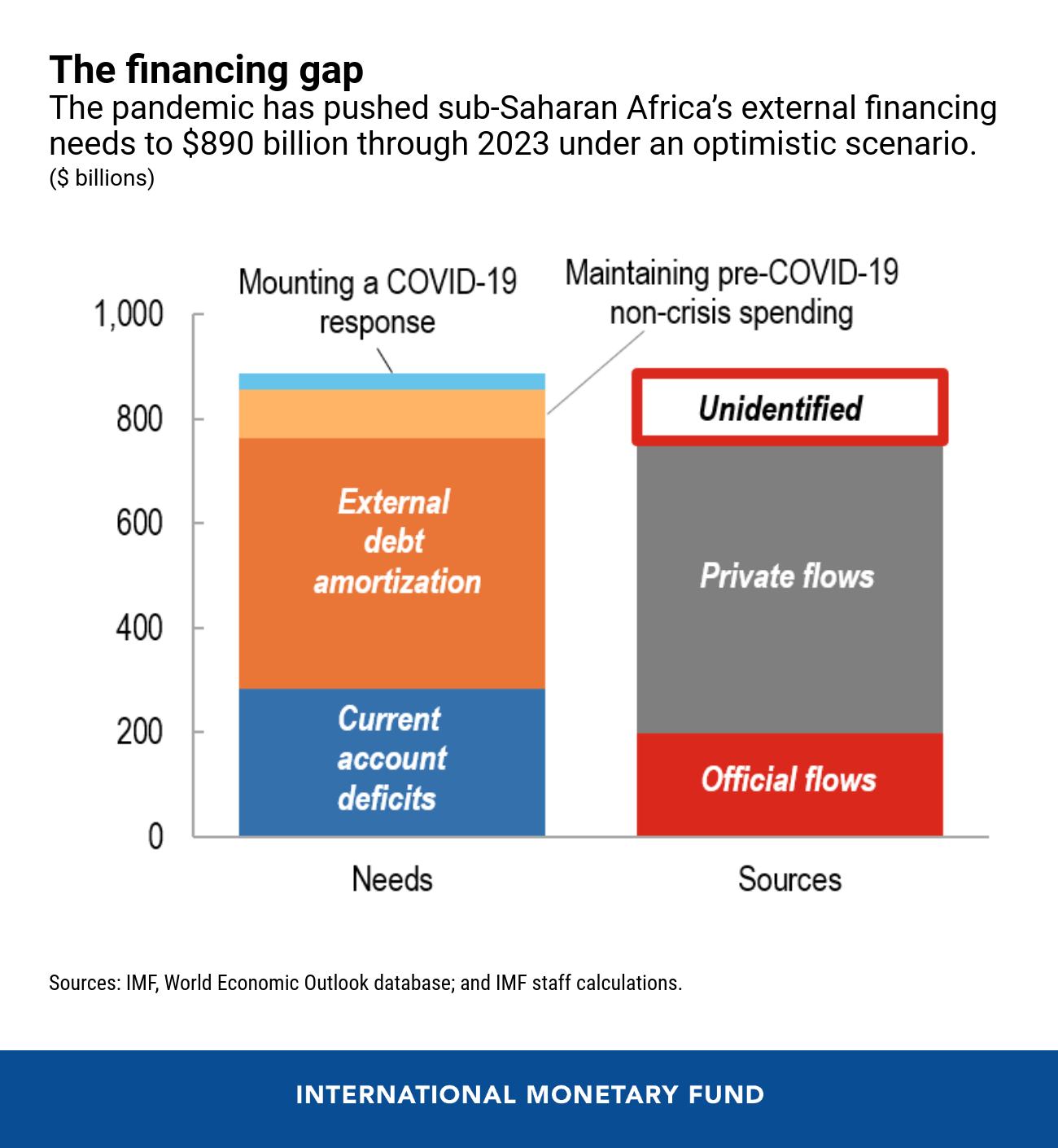 How African economies can easily recover from the COVID-19