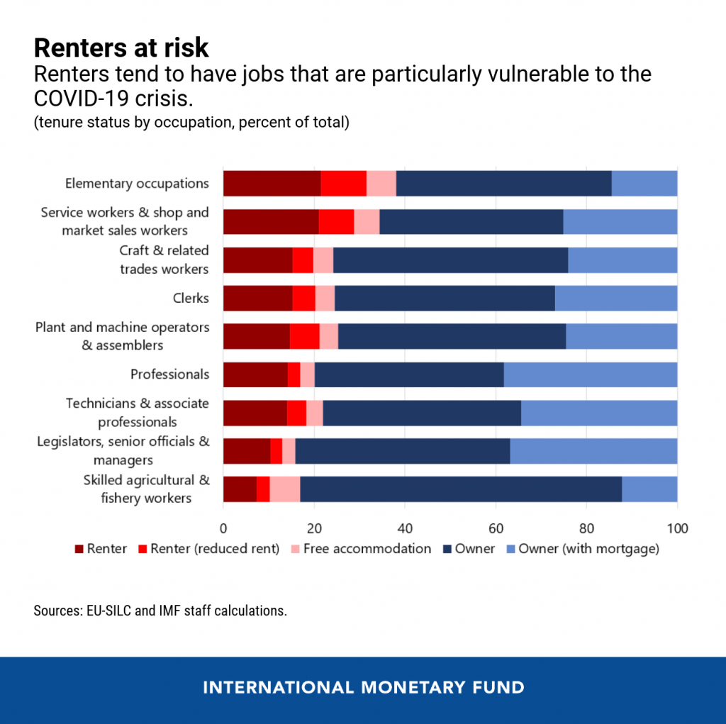 Chart: The State of Renting in Europe