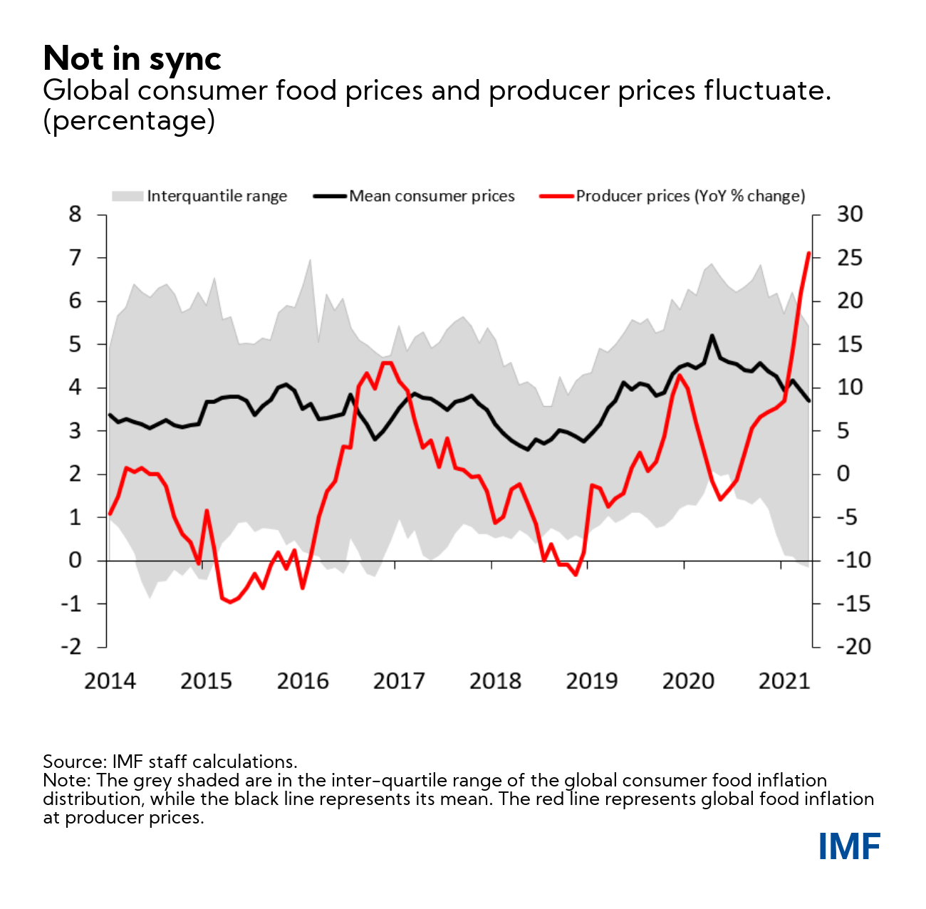 Four Facts about Soaring Consumer Food Prices