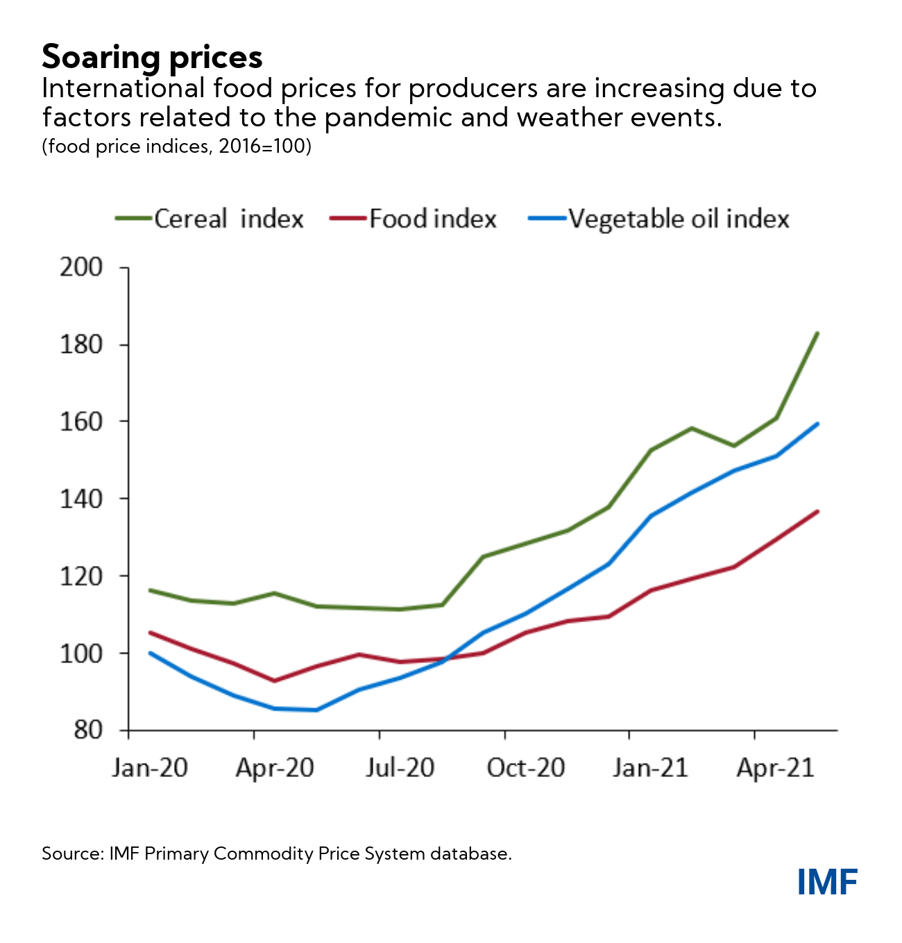 Four Facts about Soaring Consumer Food Prices