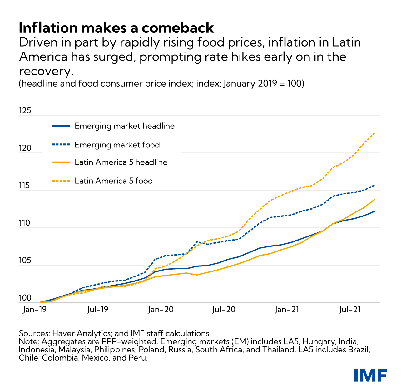 Latin America S Inflation Challenge