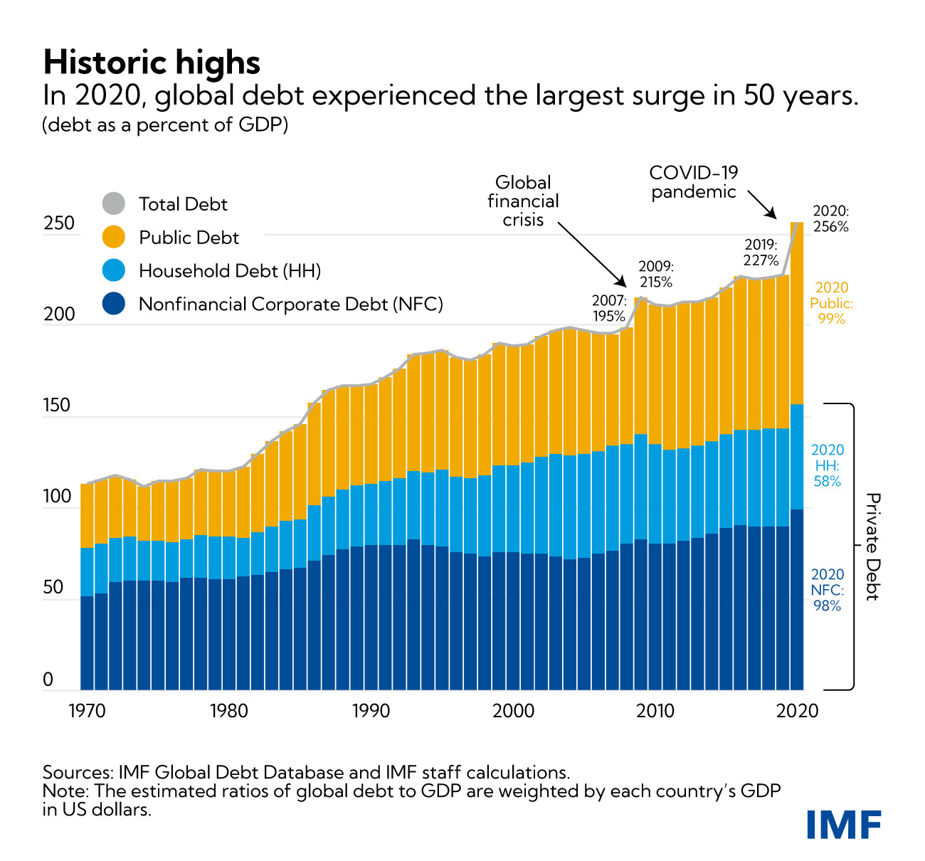 A globális adósság kilátásai