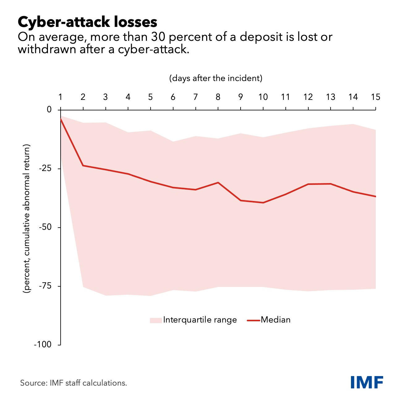 chart showing deposit losses or withdrawals following cyber-attacks