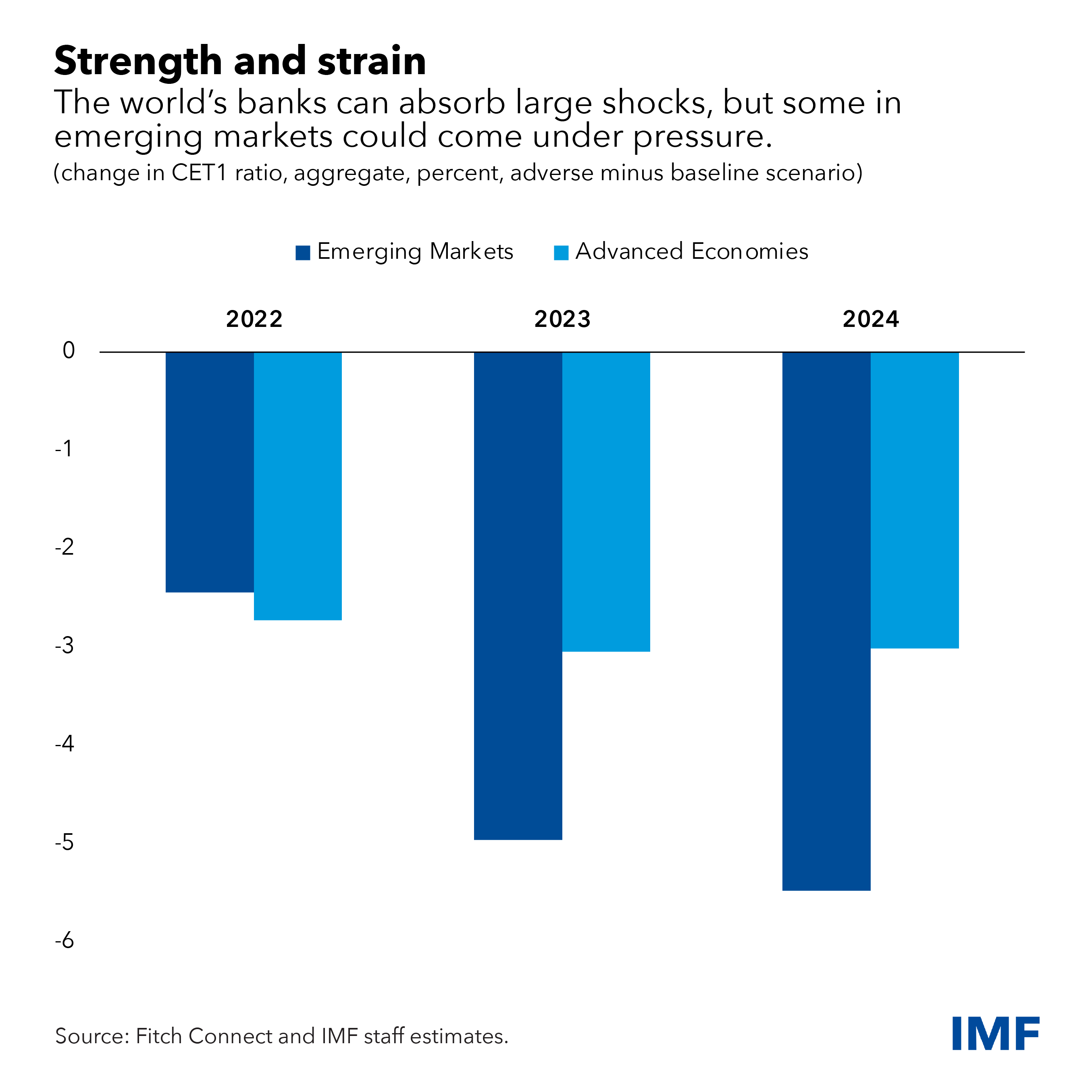 First Global Bank Stress Test Highlights Increased Financial Resilience