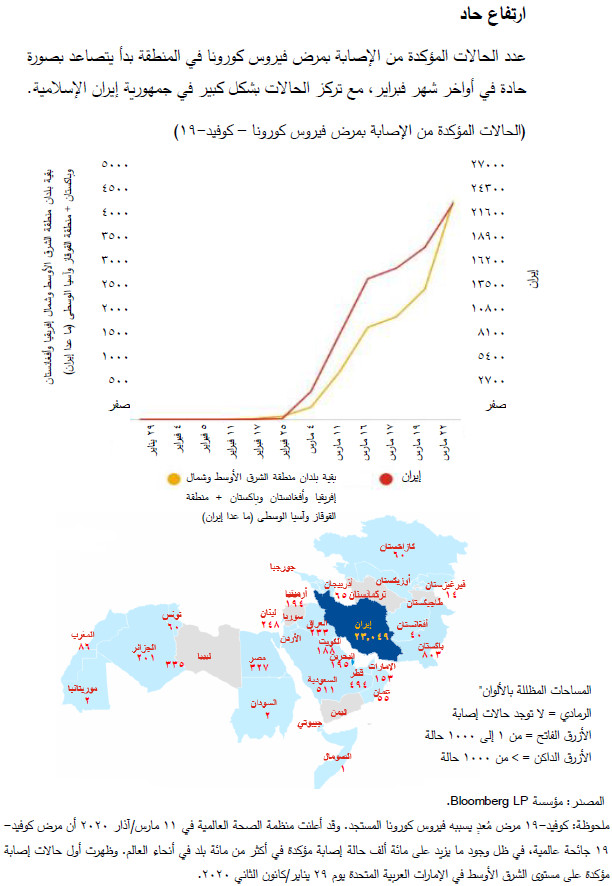 عدد الحالات المؤكدة من الإصابة بمرض فيروس كورونا في المنطقة بدأ يتصاعد بصورة حادة في أواخر شهر فبراير، مع تركز الحالات بشكل كبير في جمهورية إيران الإسلامية.
