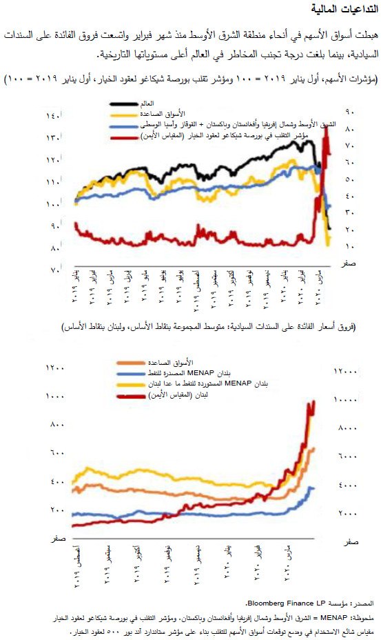 هبطت أسواق الأسهم في أنحاء منطقة الشرق الأوسط منذ شهر فبراير واتسعت فروق الفائدة على السندات السيادية، بينما بلغت درجة تجنب المخاطر في العالم أعلى مستوياتها التاريخية.