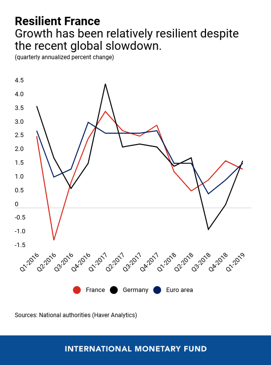 Five Charts on France’s Economic Outlook