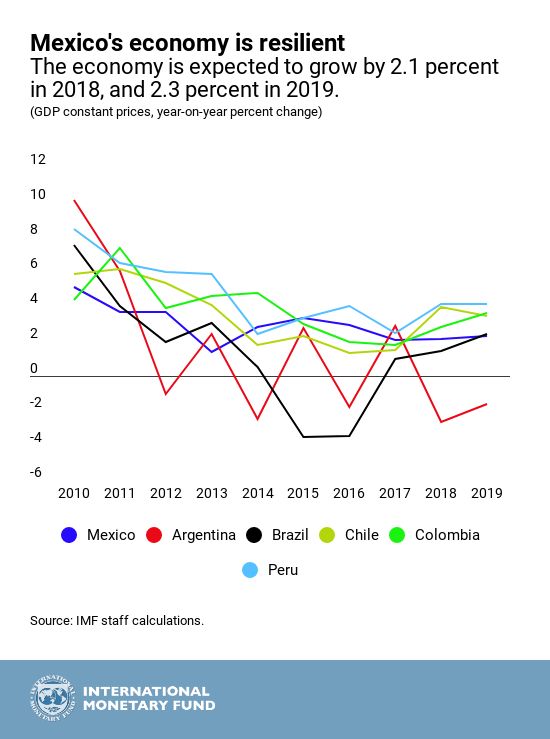 Charts Mexico