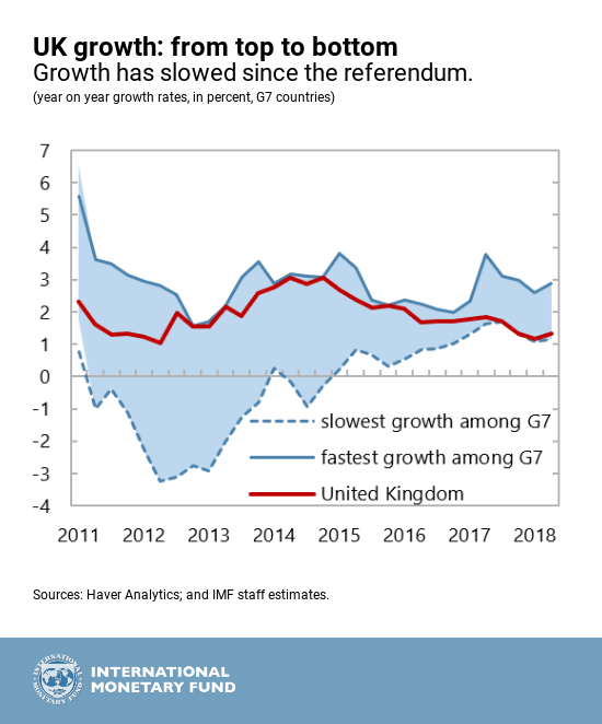 The Uk Economy Since The Brexit Vote In 4 Charts