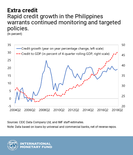 Philippine Economy Chart
