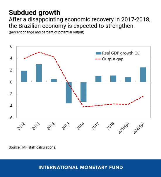 Economic Growth Chart