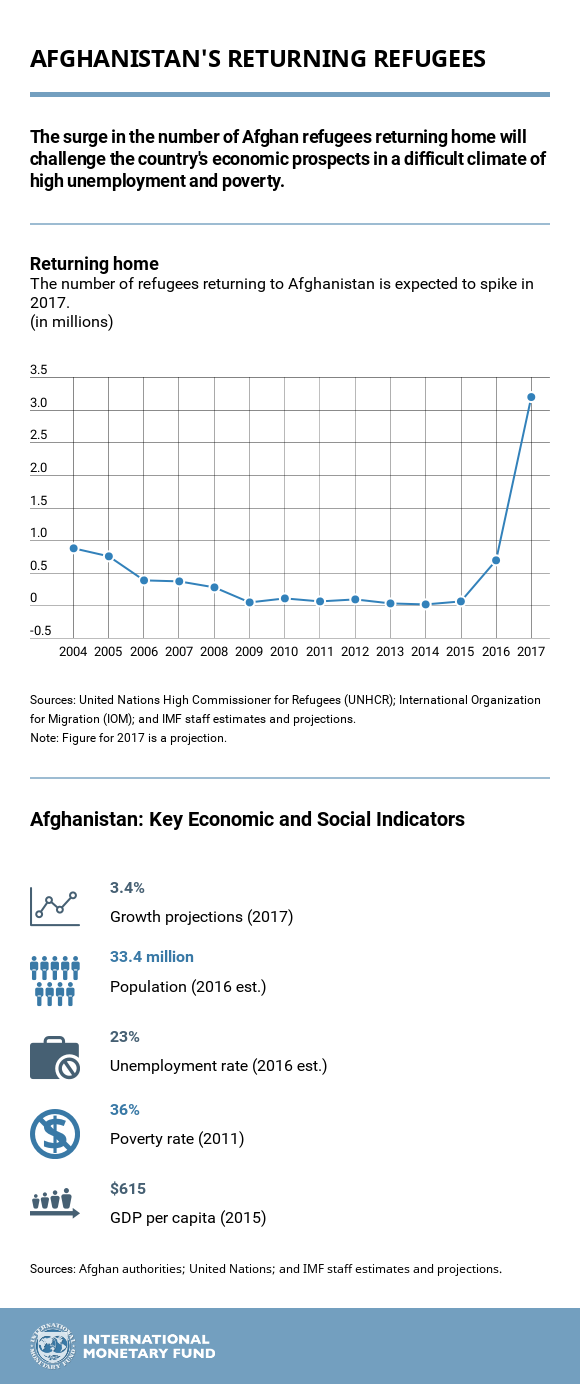 Afghanistan Population Chart