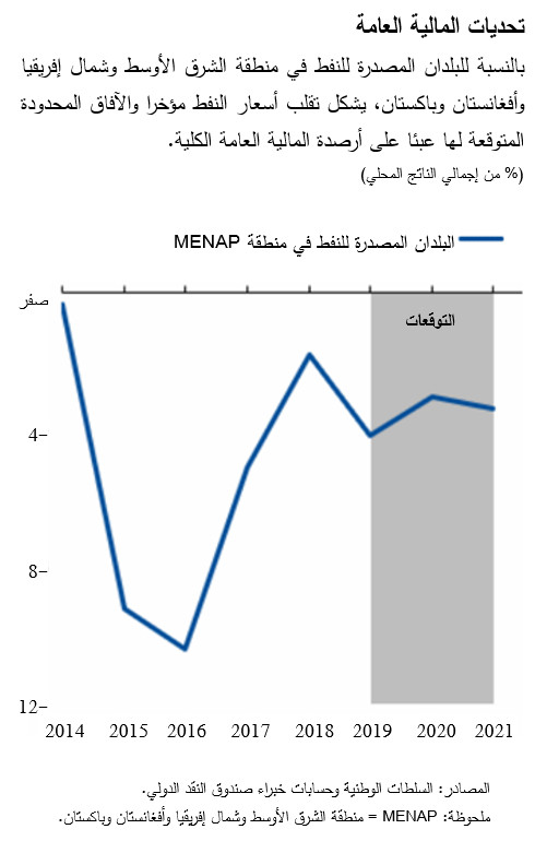 آفاق الاقتصاد في الشرق الأوسط في خمسة رسوم بيانية