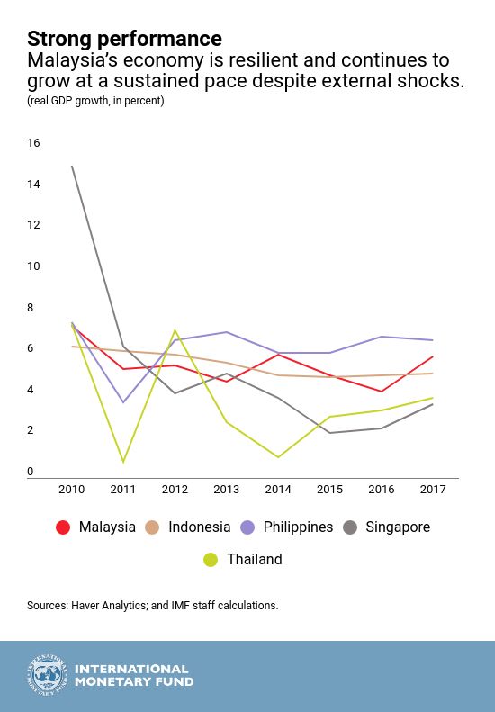 Malaysia Economic Growth Chart