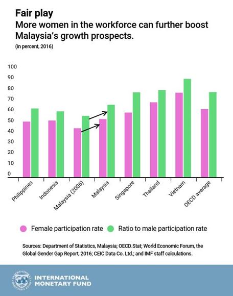 Image result for Malaysia: Selected Economic and Financial Indicators